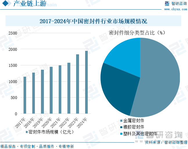 2017-2024年中國(guó)密封件行業(yè)市場(chǎng)規(guī)模情況