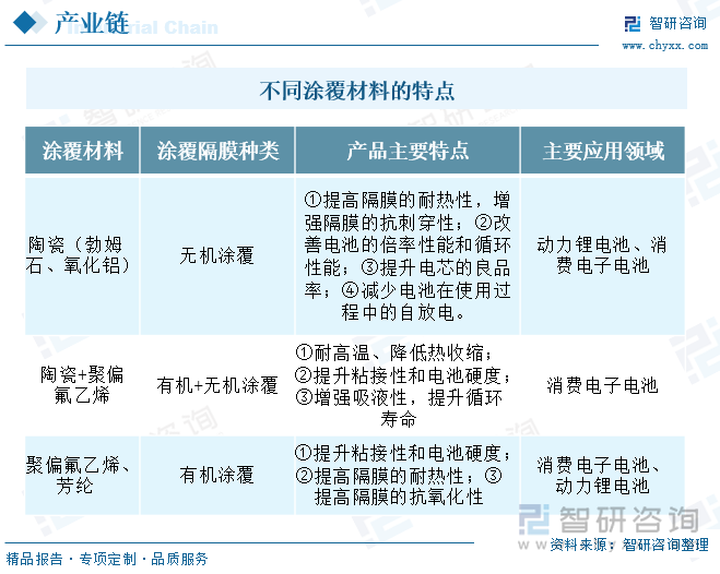 不同涂覆材料的特點