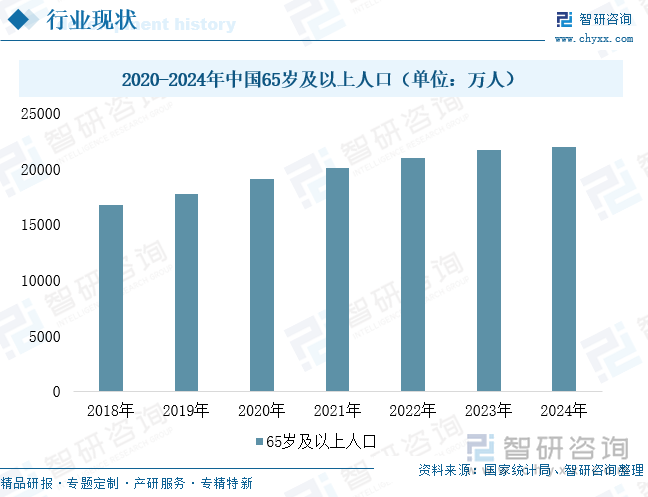 2020-2024年中国65岁及以上人口（单位：万人）