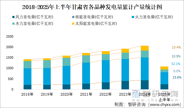 2018-2025年上半年甘肅省各品種發(fā)電量累計產(chǎn)量統(tǒng)計圖