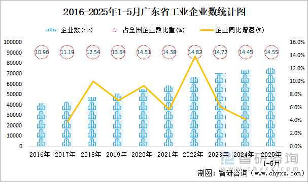 2016-2025年1-5月广东省工业企业数统计图