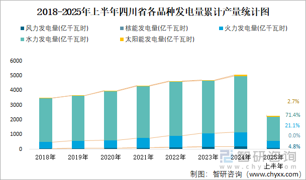 2018-2025年上半年四川省各品種發(fā)電量累計產(chǎn)量統(tǒng)計圖