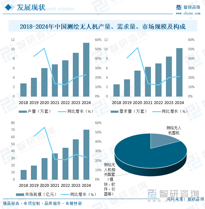 2018-2024年中國測繪無人機產(chǎn)量、需求量、市場規(guī)模及構(gòu)成