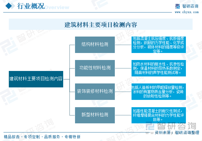 建筑材料检测范围项目内容