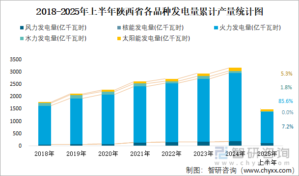 2018-2025年上半年陕西省各品种发电量累计产量统计图