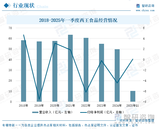 2018-2025年一季度西王食品经营情况