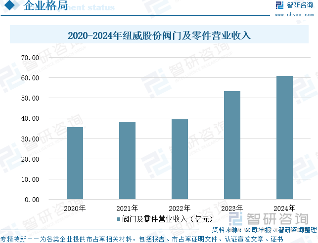 2020-2024年紐威股份閥門及零件營(yíng)業(yè)收入