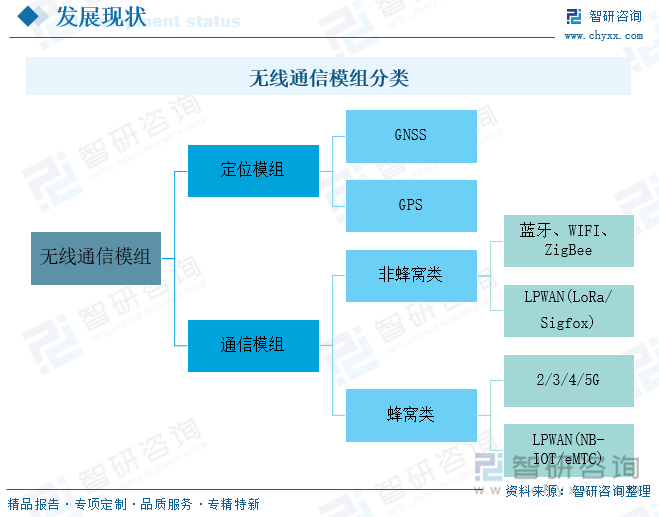 无线通信模组分类