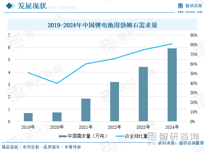 2019-2024年中國鋰電池用勃姆石需求量