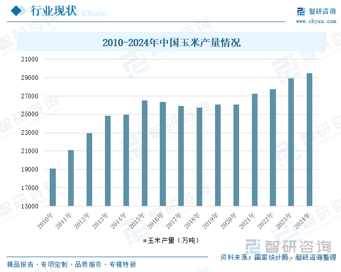 2010-2024年中国玉米产量情况