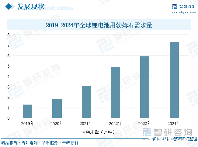 2019-2024年全球鋰電池用勃姆石需求量