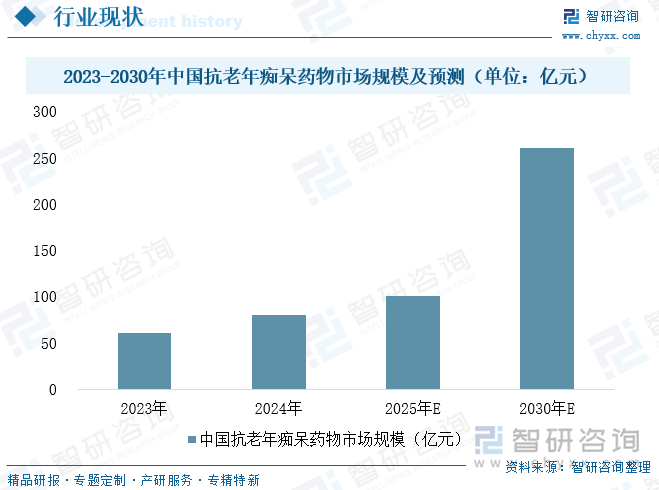 2023-2030年中国抗老年痴呆药物市场规模及预测（单位：亿元）
