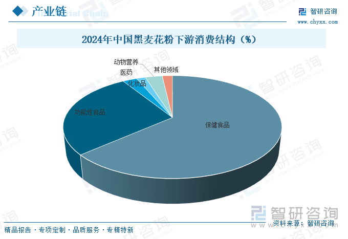 2024年中國黑麥花粉下游需求結(jié)構(gòu)（%）