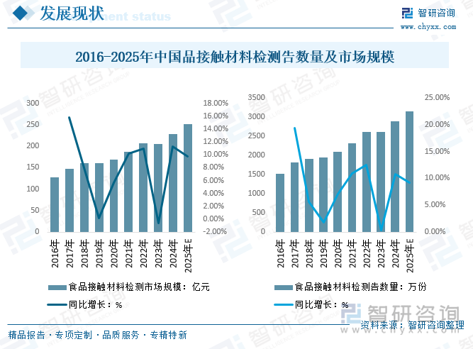 2016-2025年中國品接觸材料檢測告數(shù)量及市場規(guī)模