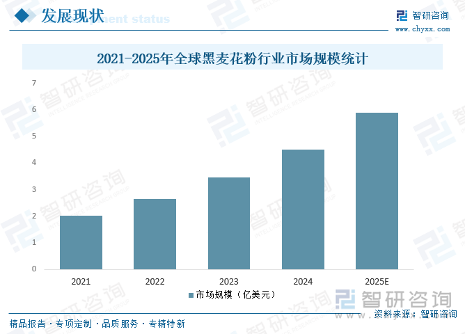 2021-2025年全球黑麥花粉行業(yè)市場規(guī)模統(tǒng)計