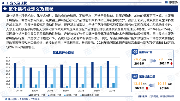供需變動(dòng)來看，2018年至2024年，我國(guó)氟化鋁產(chǎn)業(yè)供需關(guān)系呈現(xiàn)結(jié)構(gòu)性波動(dòng)，產(chǎn)能持續(xù)擴(kuò)張但實(shí)際產(chǎn)量受環(huán)保政策和技術(shù)升級(jí)影響階段性調(diào)整。國(guó)內(nèi)需求主要依賴電解鋁行業(yè)，其需求占比超過70%，而出口波動(dòng)顯著影響供需平衡，印度、東南亞電解鋁產(chǎn)能擴(kuò)張等國(guó)際市場(chǎng)需求變化和貿(mào)易政策調(diào)整導(dǎo)致出口量起伏，間接影響國(guó)內(nèi)產(chǎn)能利用率，數(shù)據(jù)顯示，2024年我國(guó)氟化鋁產(chǎn)量和需求量分別為79萬噸和65.6萬噸，較2023年小幅度增長(zhǎng)。