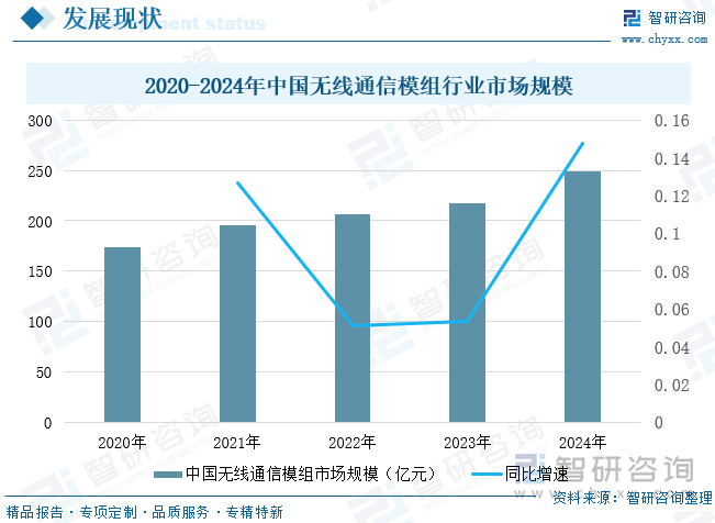 2020-2024年中国无线通信模组行业市场规模