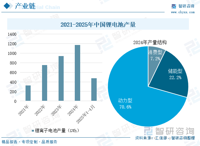 2021-2025年中國鋰電池產(chǎn)量