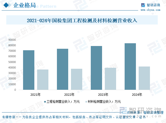 2021-2024年国检集团工程检测及材料检测营业收入