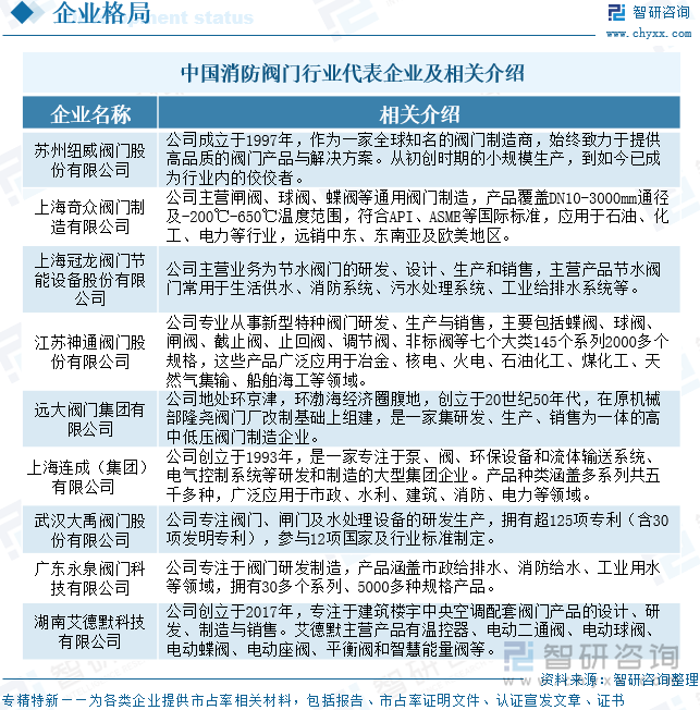 中國(guó)消防閥門行業(yè)代表企業(yè)及相關(guān)介紹