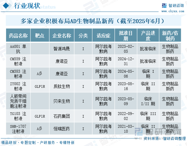 多家企业积极布局AD生物制品新药