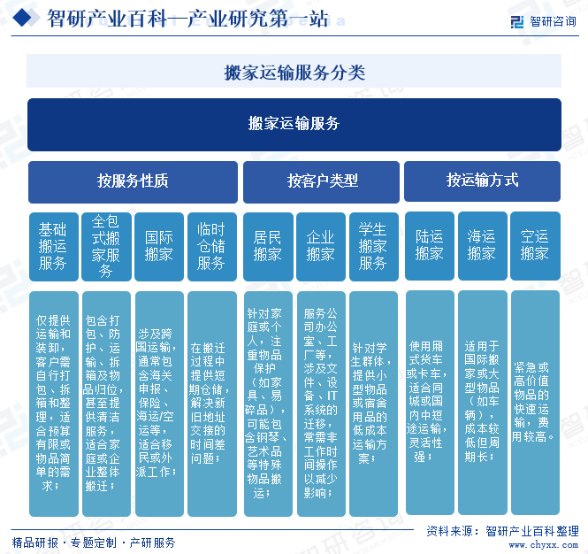 搬家运输服务分类