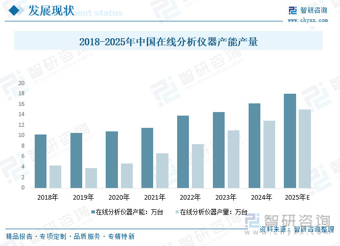 2018-2025年中國在線分析儀器產(chǎn)能產(chǎn)量