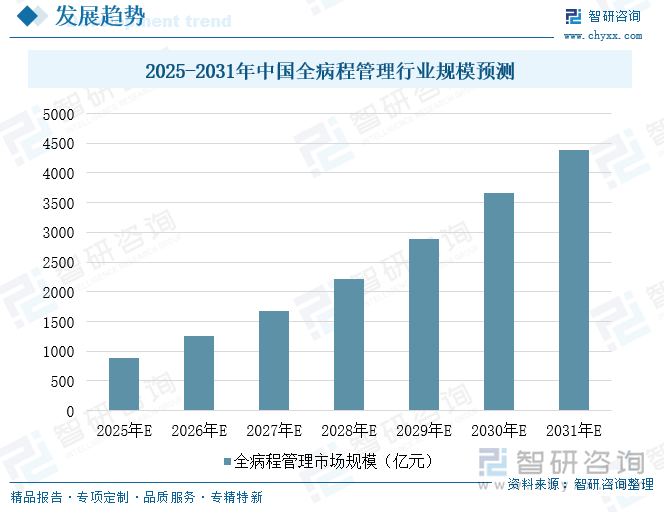 2025-2031年中國(guó)全病程管理行業(yè)規(guī)模預(yù)測(cè)