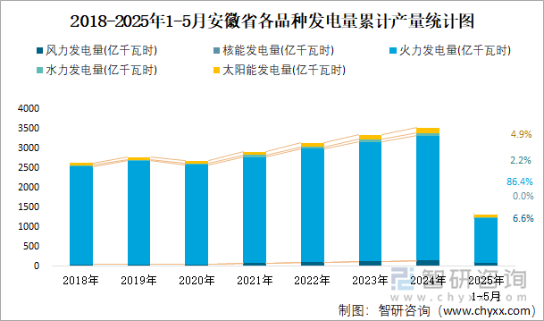 2018-2025年1-5月安徽省各品種發(fā)電量累計(jì)產(chǎn)量統(tǒng)計(jì)圖