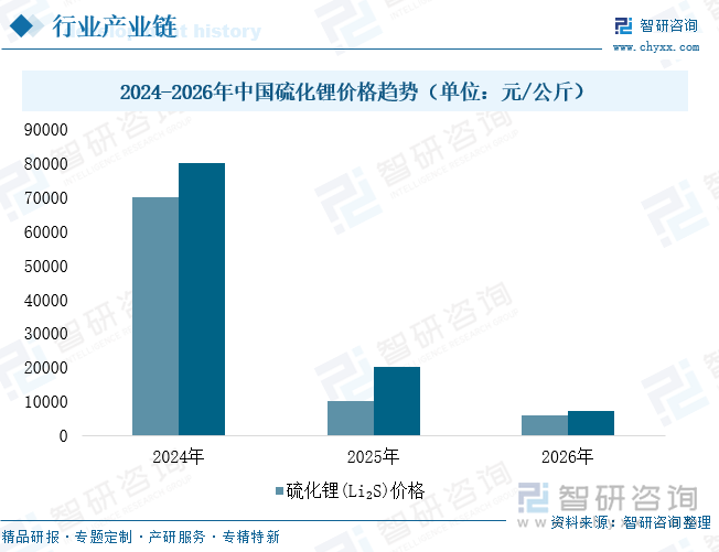 2024-2026年中國(guó)硫化鋰價(jià)格趨勢(shì)（單位：元/公斤）
