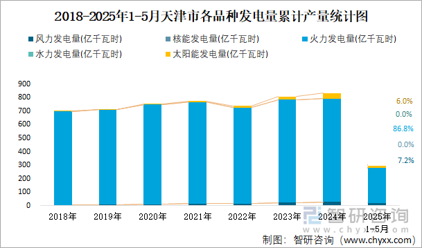 2018-2025年1-5月天津市各品種發(fā)電量累計(jì)產(chǎn)量統(tǒng)計(jì)圖