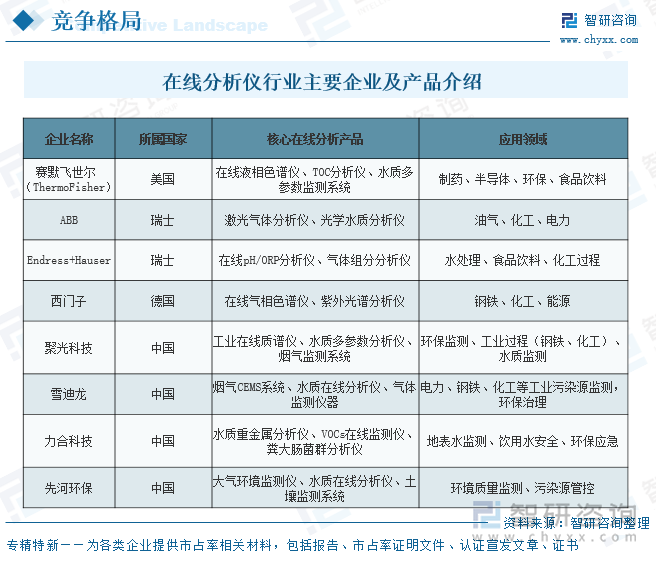 全球在線分析儀市場主要企業(yè)及產(chǎn)品介紹