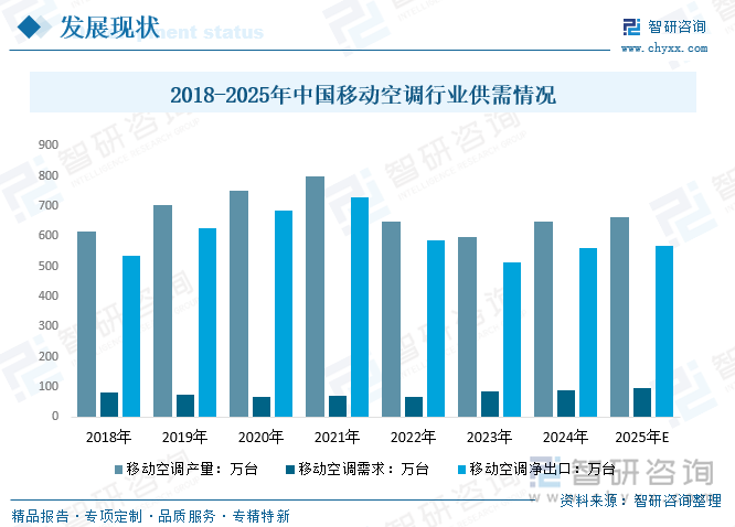 2018-2025年中國移動(dòng)空調(diào)行業(yè)供需情況