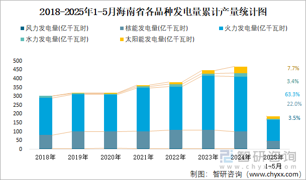 2018-2025年1-5月海南省各品种发电量累计产量统计图
