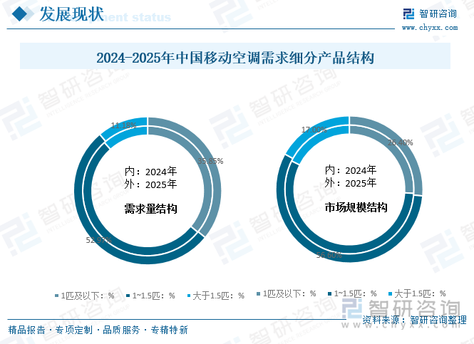 2024-2025年中國移動(dòng)空調(diào)需求細(xì)分產(chǎn)品結(jié)構(gòu)