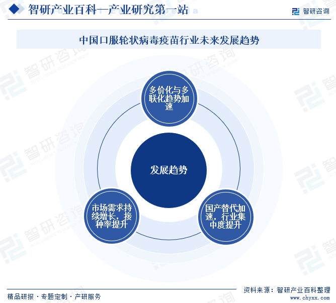 中國口服輪狀病毒疫苗行業(yè)未來發(fā)展趨勢