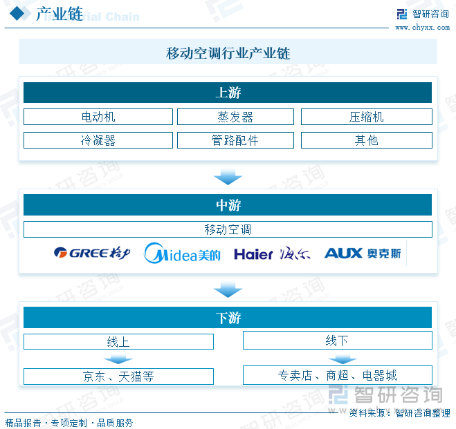 移動(dòng)空調(diào)行業(yè)產(chǎn)業(yè)鏈