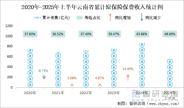 2020年-2025年上半年云南省累計原保險保費收入統(tǒng)計圖