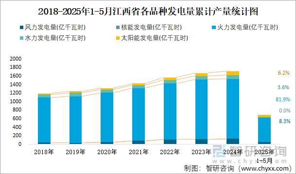 2018-2025年1-5月江西省各品種發(fā)電量累計(jì)產(chǎn)量統(tǒng)計(jì)圖