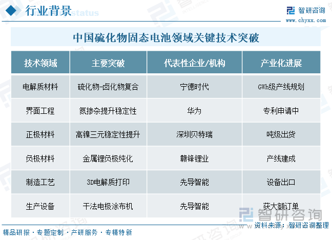 中國(guó)硫化物固態(tài)電池領(lǐng)域關(guān)鍵技術(shù)突破