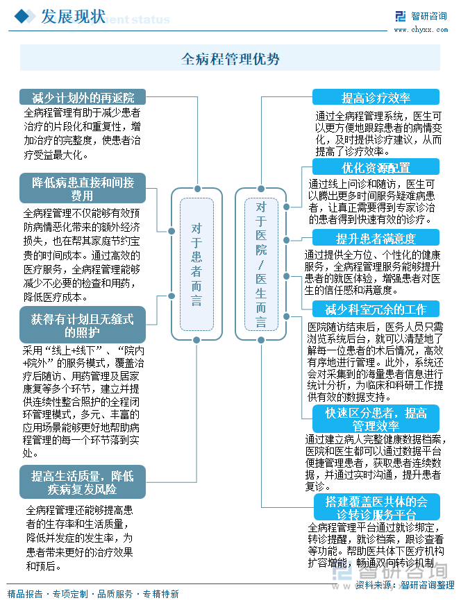 全病程管理優(yōu)勢(shì)