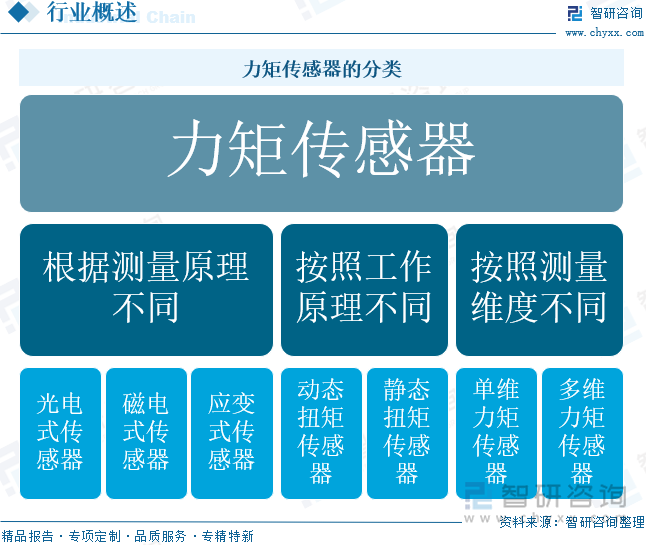 力矩傳感器的分類