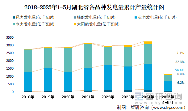 2018-2025年1-5月湖北省各品種發(fā)電量累計產(chǎn)量統(tǒng)計圖