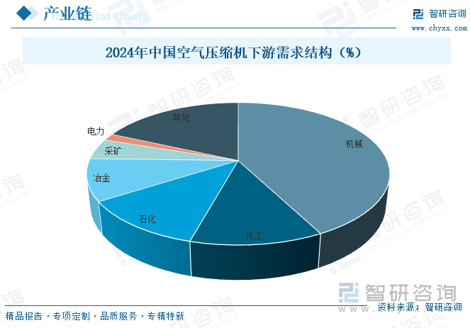 2024年中國空氣壓縮機(jī)下游需求結(jié)構(gòu)（%）