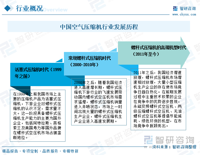 中國空氣壓縮機(jī)行業(yè)發(fā)展歷程
