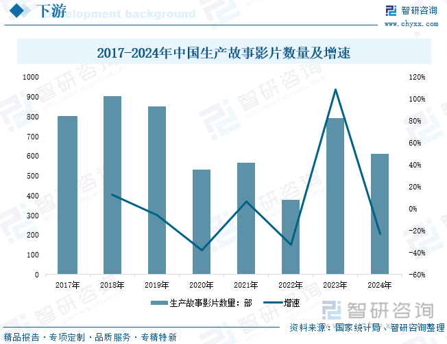 2017-2024年中國生產(chǎn)故事影片數(shù)量及增速