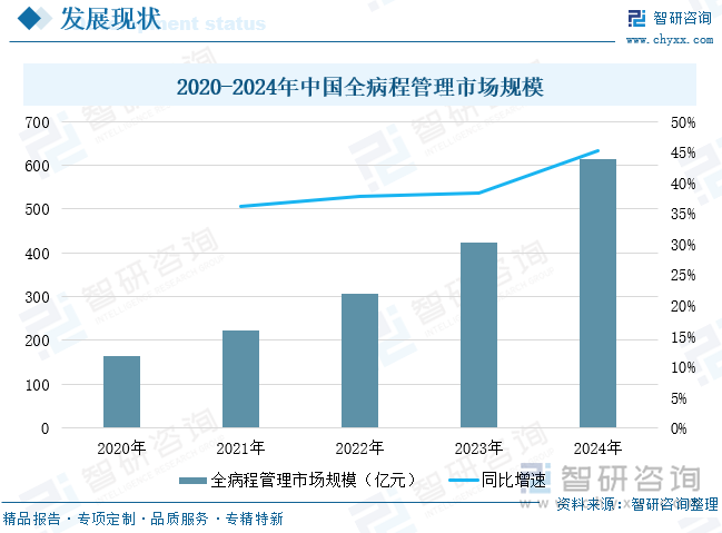 2020-2024年中國(guó)全病程管理市場(chǎng)規(guī)模