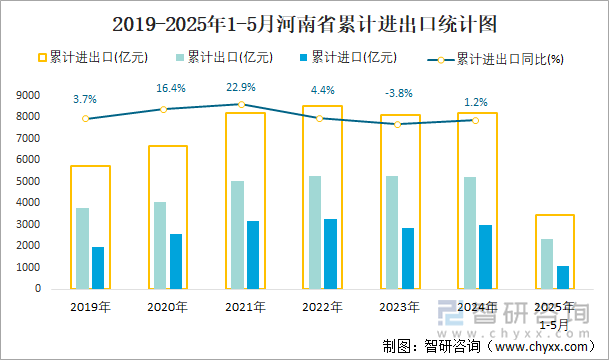 2019-2025年1-5月河南省累計(jì)進(jìn)出口統(tǒng)計(jì)圖