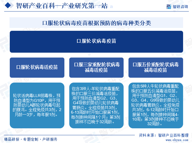 口服輪狀病毒疫苗根據(jù)預(yù)防的病毒種類分類