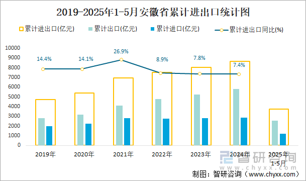 2019-2025年1-5月安徽省累計進出口統(tǒng)計圖